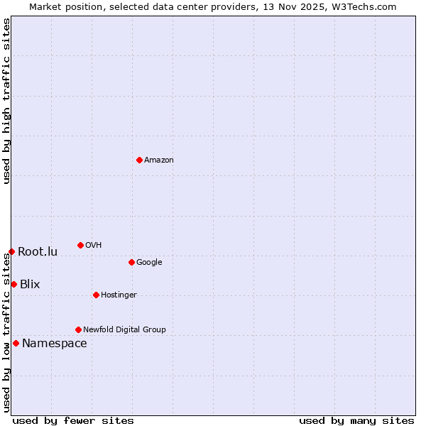 Market position of Namespace vs. Blix vs. Root.lu