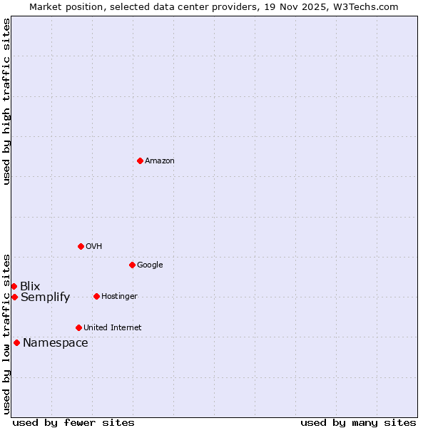 Market position of Namespace vs. Semplify vs. Blix
