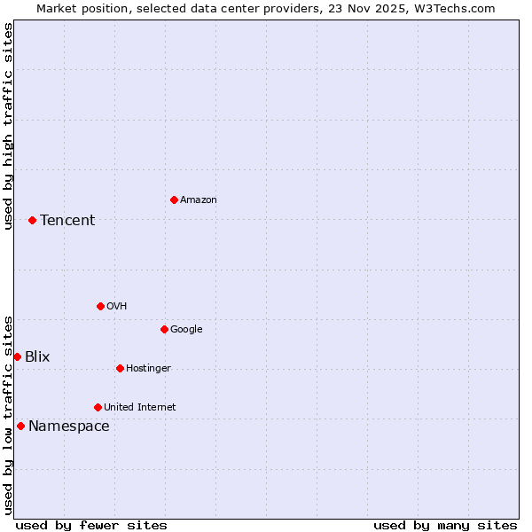 Market position of Tencent vs. Namespace vs. Blix