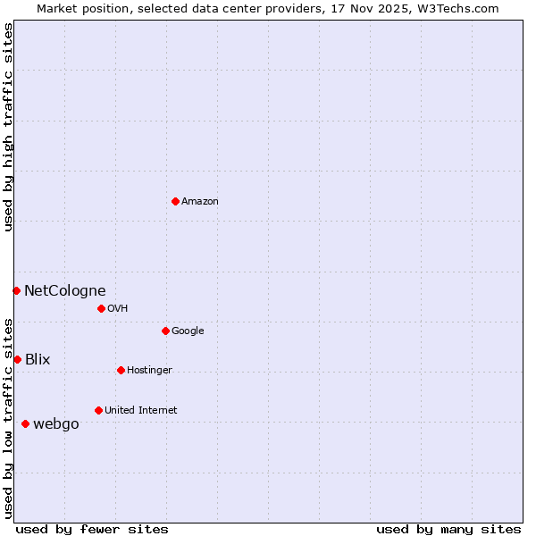 Market position of webgo vs. Blix vs. NetCologne