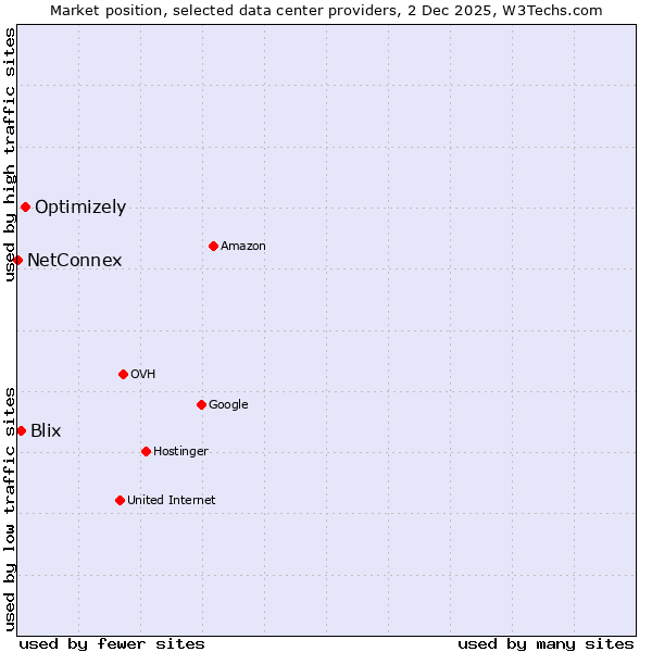 Market position of Optimizely vs. Blix vs. NetConnex