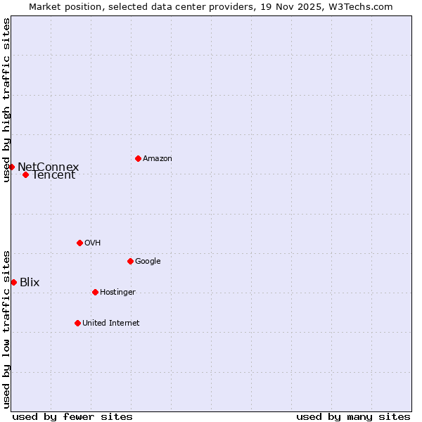 Market position of Tencent vs. Blix vs. NetConnex