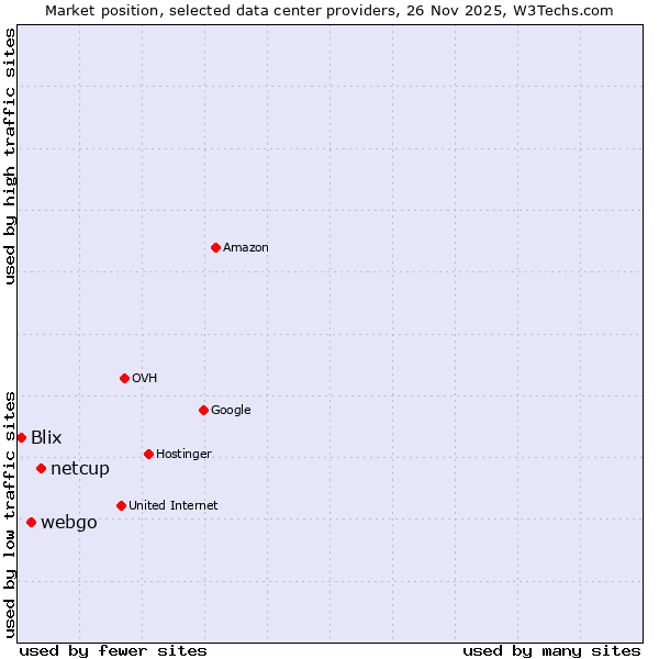 Market position of netcup vs. webgo vs. Blix