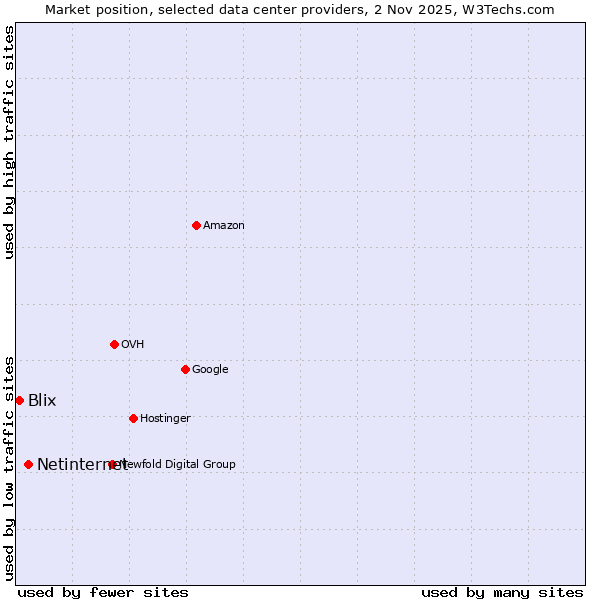 Market position of Netinternet vs. Blix
