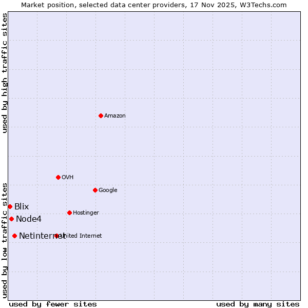 Market position of Netinternet vs. Node4 vs. Blix