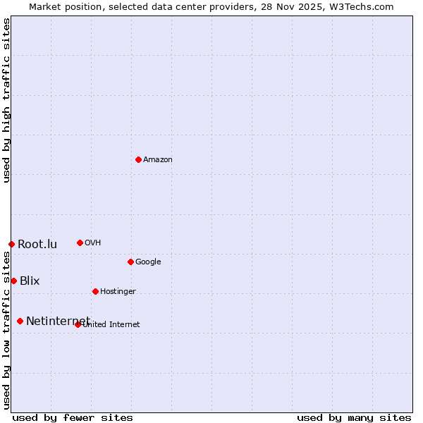 Market position of Netinternet vs. Blix vs. Root.lu