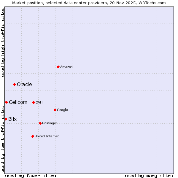 Market position of Oracle vs. Cellcom vs. Blix