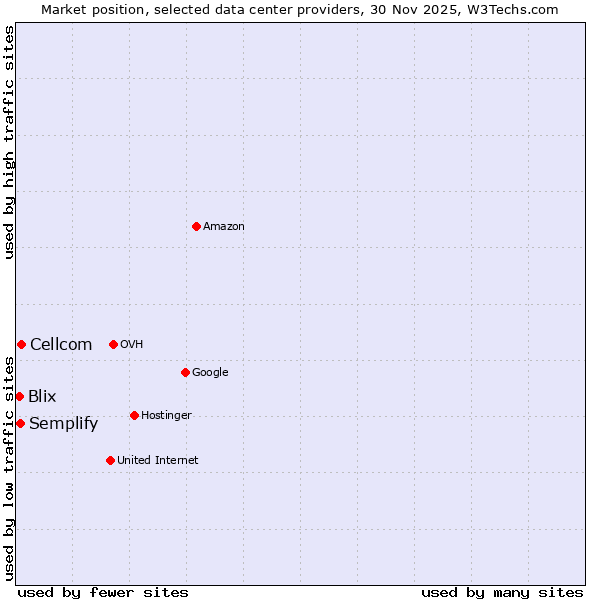 Market position of Cellcom vs. Semplify vs. Blix