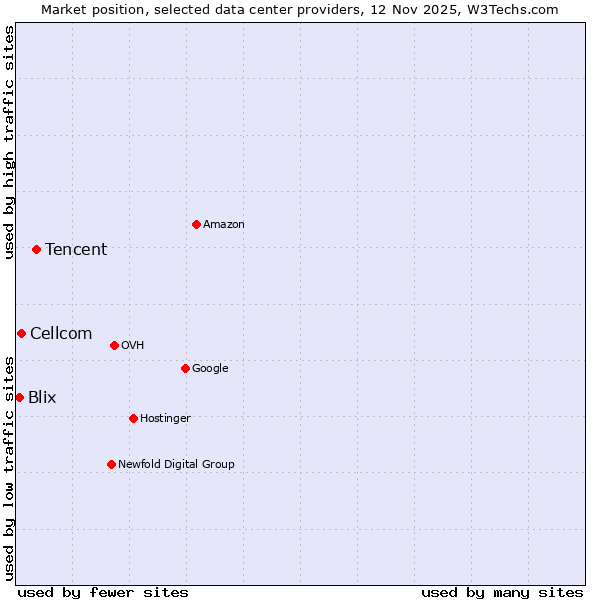 Market position of Tencent vs. Cellcom vs. Blix