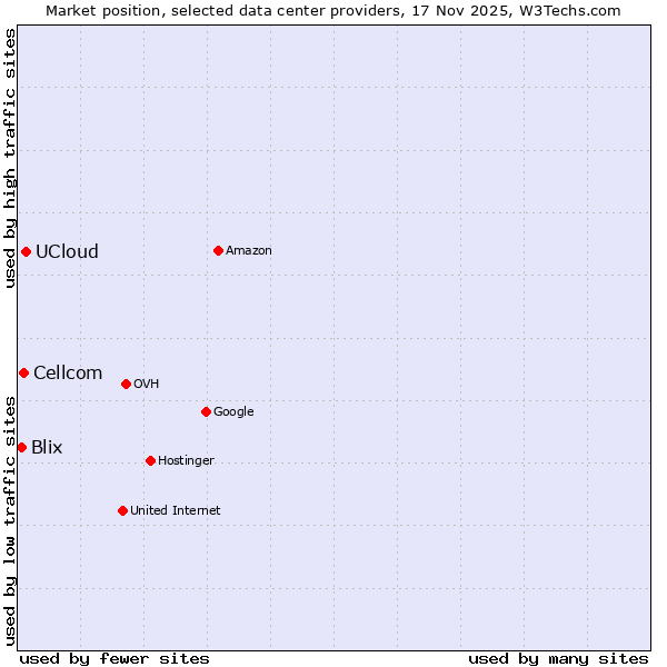 Market position of UCloud vs. Cellcom vs. Blix