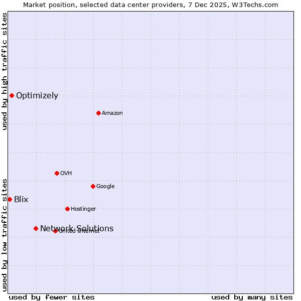 Market position of Network Solutions vs. Optimizely vs. Blix