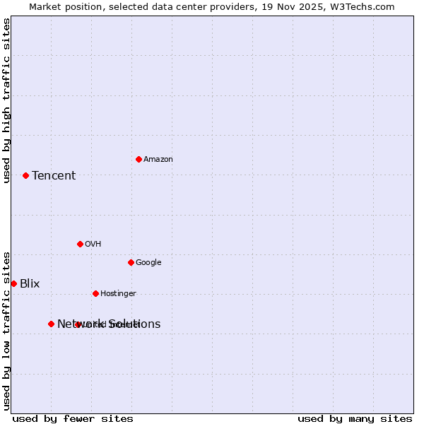 Market position of Network Solutions vs. Tencent vs. Blix