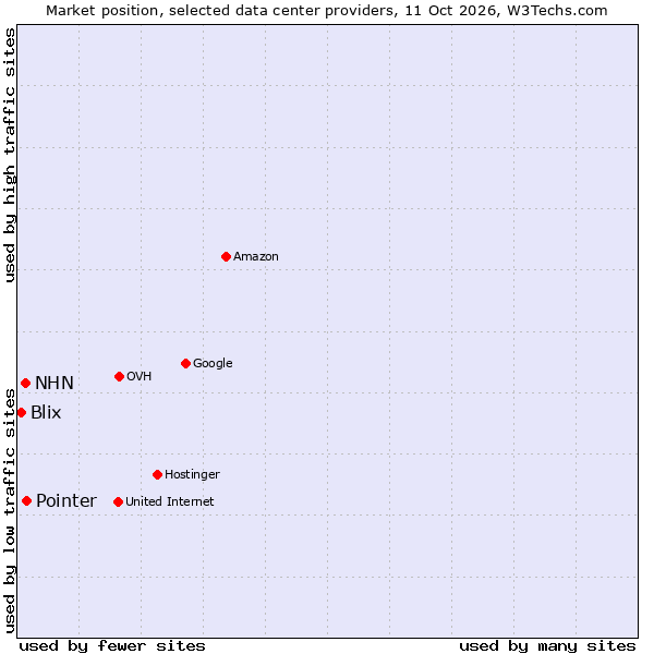 Market position of Pointer vs. NHN vs. Blix