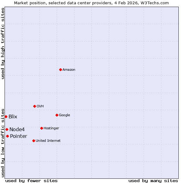 Market position of Pointer vs. Node4 vs. Blix