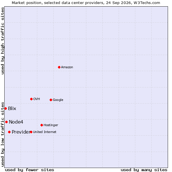 Market position of Previder vs. Node4 vs. Blix