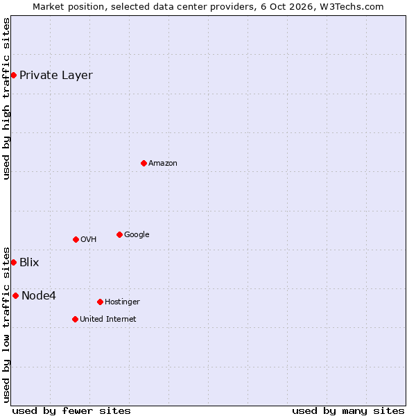 Market position of Node4 vs. Private Layer vs. Blix