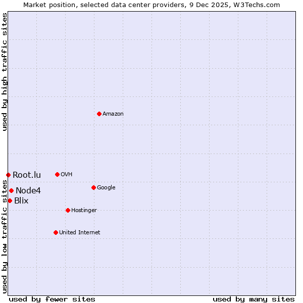 Market position of Node4 vs. Blix vs. Root.lu