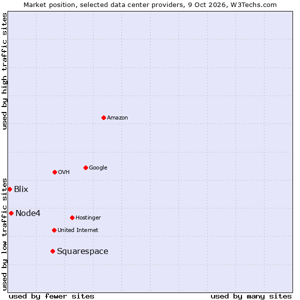 Market position of Squarespace vs. Node4 vs. Blix