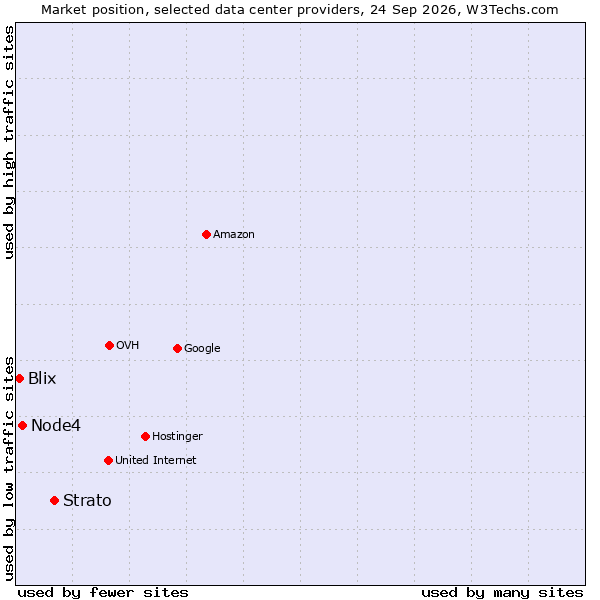 Market position of Strato vs. Node4 vs. Blix