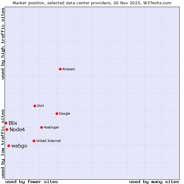 Market position of webgo vs. Node4 vs. Blix