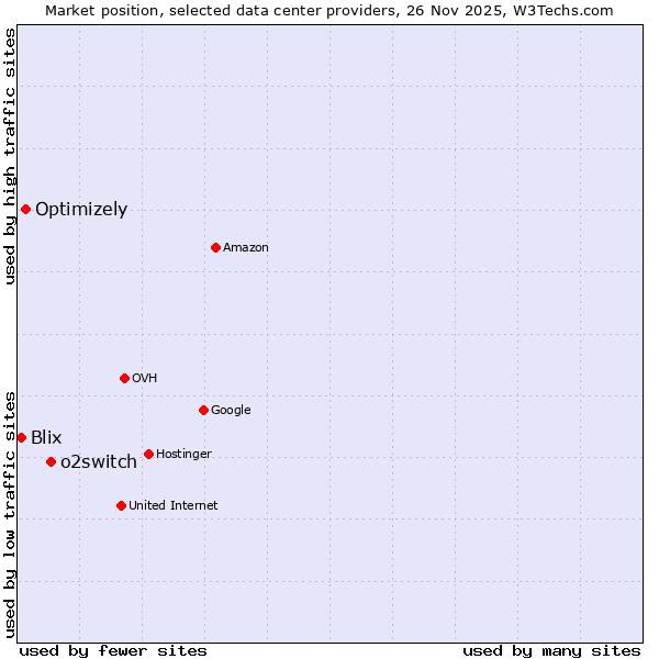 Market position of o2switch vs. Optimizely vs. Blix