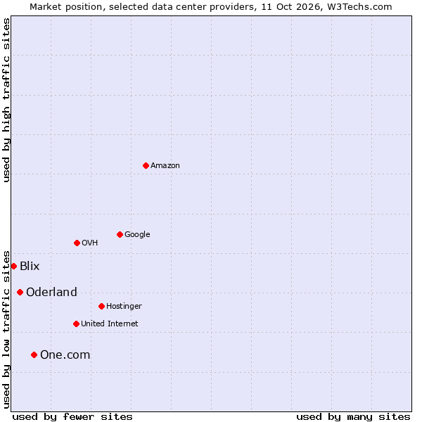Market position of One.com vs. Oderland vs. Blix
