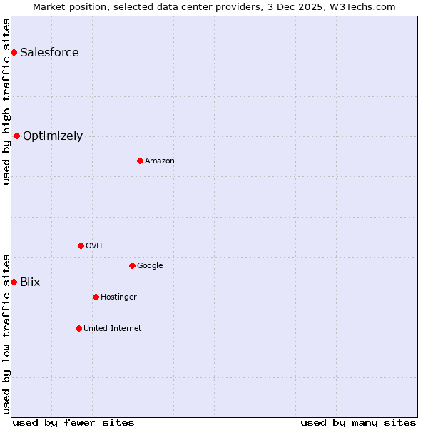 Market position of Optimizely vs. Salesforce vs. Blix