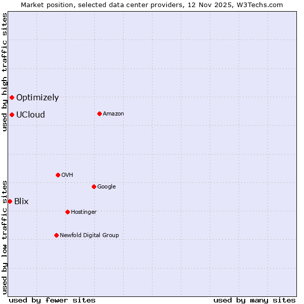 Market position of UCloud vs. Optimizely vs. Blix