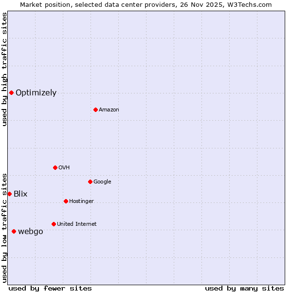 Market position of webgo vs. Optimizely vs. Blix