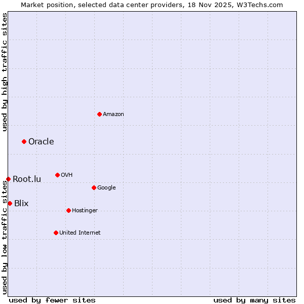 Market position of Oracle vs. Blix vs. Root.lu
