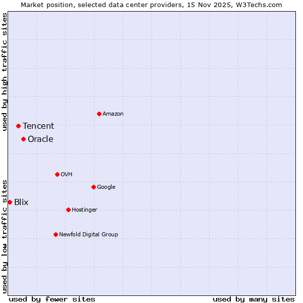 Market position of Oracle vs. Tencent vs. Blix