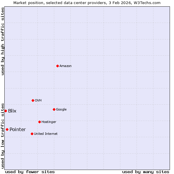 Market position of Pointer vs. Blix
