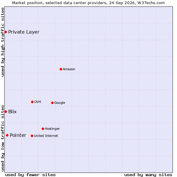 Market position of Pointer vs. Private Layer vs. Blix