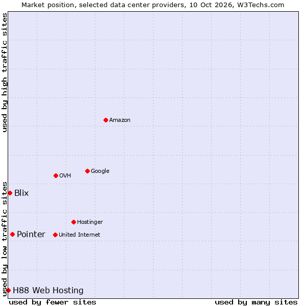 Market position of Pointer vs. Blix vs. H88 Web Hosting