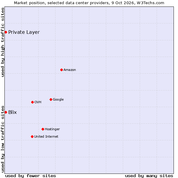 Market position of Private Layer vs. Blix