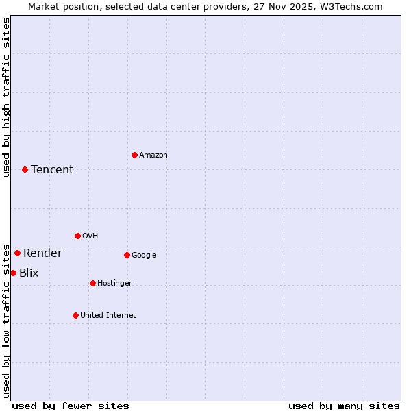 Market position of Tencent vs. Render vs. Blix