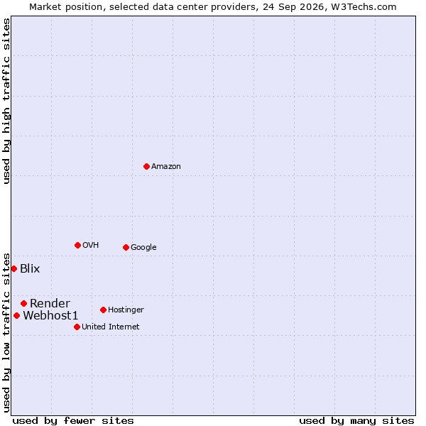 Market position of Render vs. Webhost1 vs. Blix