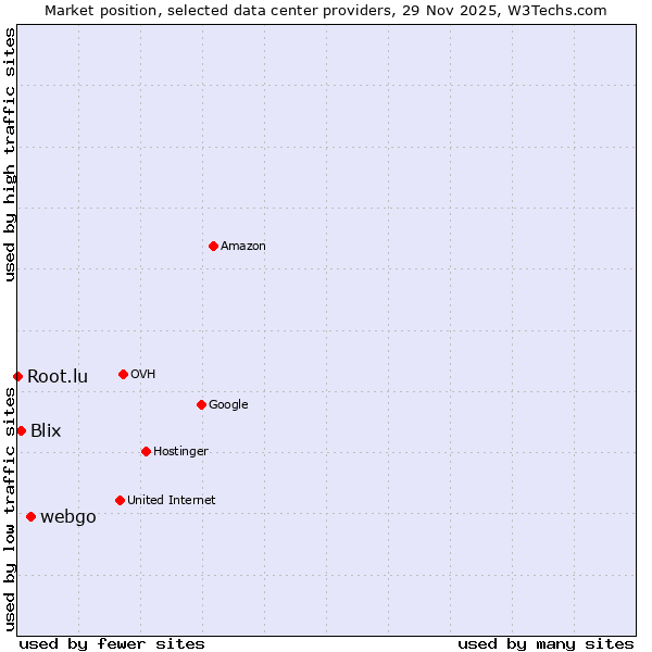 Market position of webgo vs. Blix vs. Root.lu