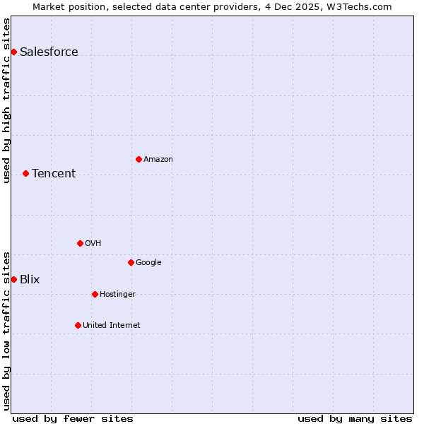 Market position of Tencent vs. Salesforce vs. Blix