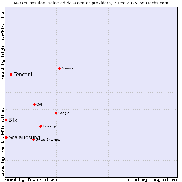 Market position of Tencent vs. ScalaHosting vs. Blix