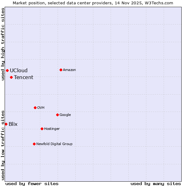 Market position of Tencent vs. UCloud vs. Blix