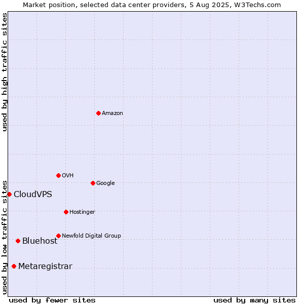 Market position of Bluehost vs. Metaregistrar vs. CloudVPS