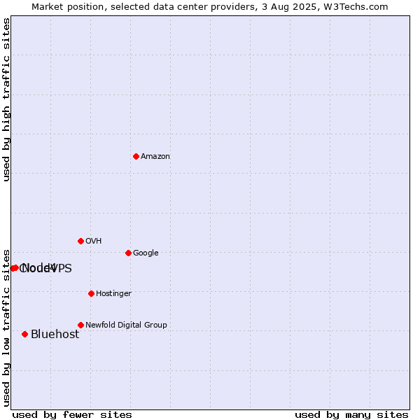 Market position of Bluehost vs. Node4 vs. CloudVPS