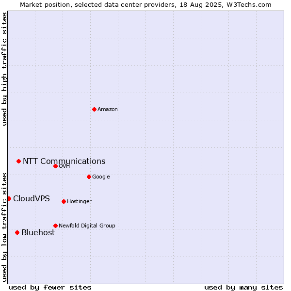 Market position of NTT Communications vs. Bluehost vs. CloudVPS