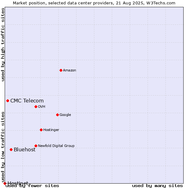 Market position of Bluehost vs. CMC Telecom vs. Hostinet