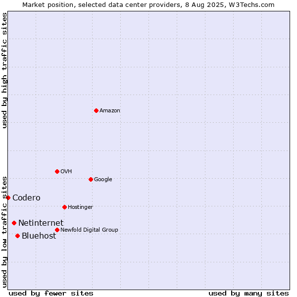 Market position of Bluehost vs. Netinternet vs. Codero
