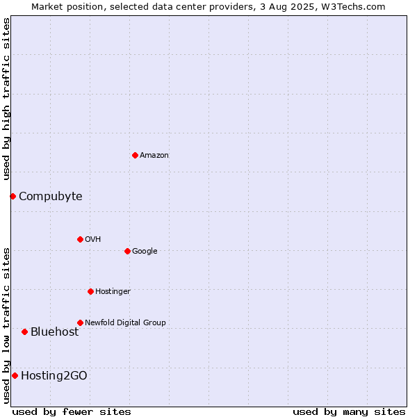 Market position of Bluehost vs. Hosting2GO vs. Compubyte