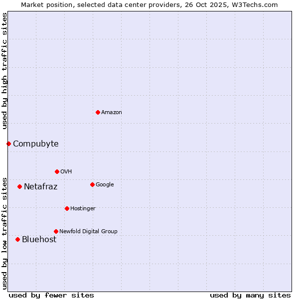 Market position of Netafraz vs. Bluehost vs. Compubyte