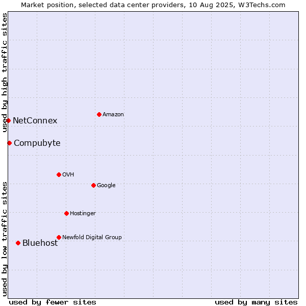 Market position of Bluehost vs. Compubyte vs. NetConnex