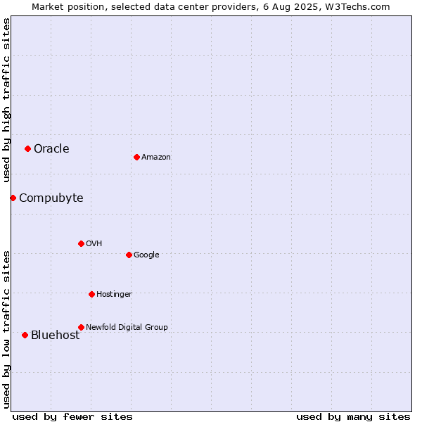 Market position of Oracle vs. Bluehost vs. Compubyte